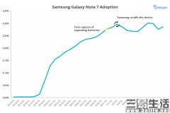 Note7���¶����� ����������������